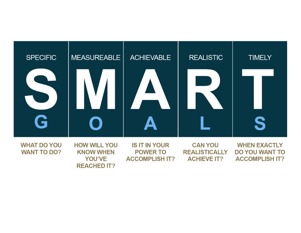 Diagram defining SMART goals: Specific, Measurable, Achievable, Realistic, Timely with guiding questions