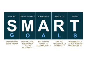 Diagram defining SMART goals: Specific, Measurable, Achievable, Realistic, Timely with guiding questions